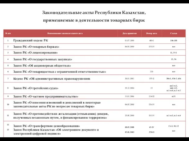 Законодательные акты Республики Казахстан, применяемые в деятельности товарных бирж