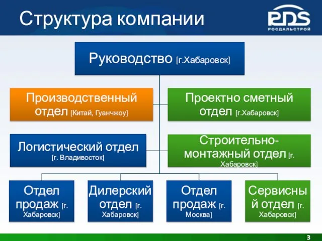 Структура компании