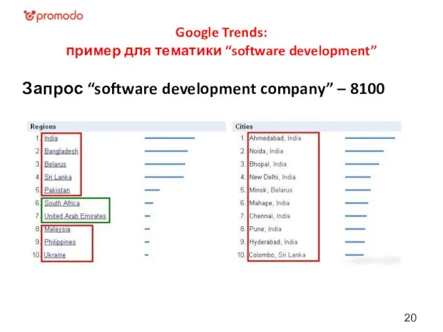 Google Trends: пример для тематики “software development” Запрос “software development company” – 8100