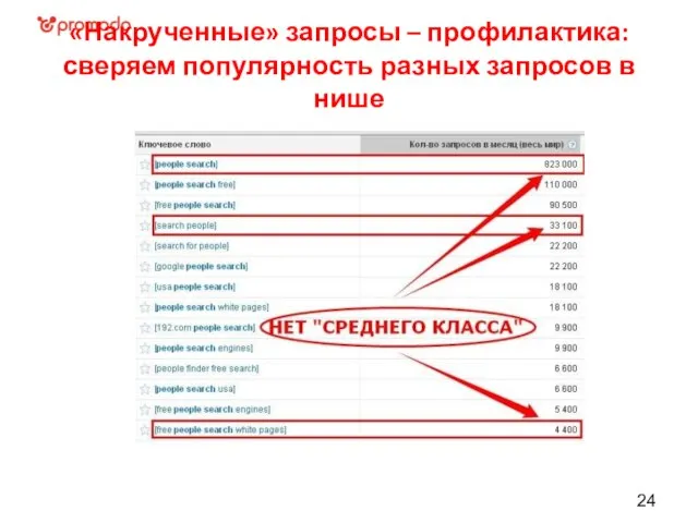 «Накрученные» запросы – профилактика: сверяем популярность разных запросов в нише