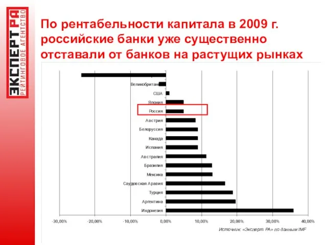 По рентабельности капитала в 2009 г. российские банки уже существенно отставали от