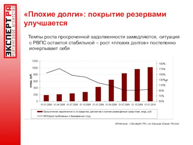 «Плохие долги»: покрытие резервами улучшается Темпы роста просроченной задолженности замедляются, ситуация с