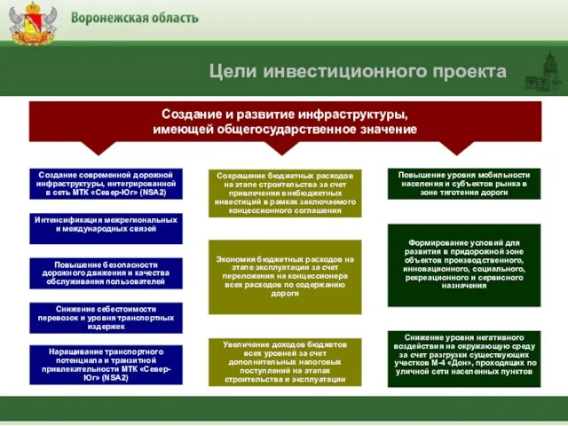 Создание и развитие инфраструктуры, имеющей общегосударственное значение Цели инвестиционного проекта Наращивание транспортного