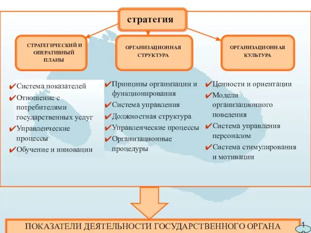 стратегия СТРАТЕГИЧЕСКИЙ И ОПЕРАТИВНЫЙ ПЛАНЫ ОРГАНИЗАЦИОННАЯ СТРУКТУРА ОРГАНИЗАЦИОННАЯ КУЛЬТУРА Система показателей Отношение