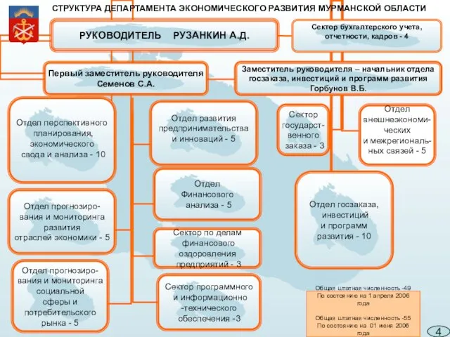 СТРУКТУРА ДЕПАРТАМЕНТА ЭКОНОМИЧЕСКОГО РАЗВИТИЯ МУРМАНСКОЙ ОБЛАСТИ Общая штатная численность -49 По состоянию