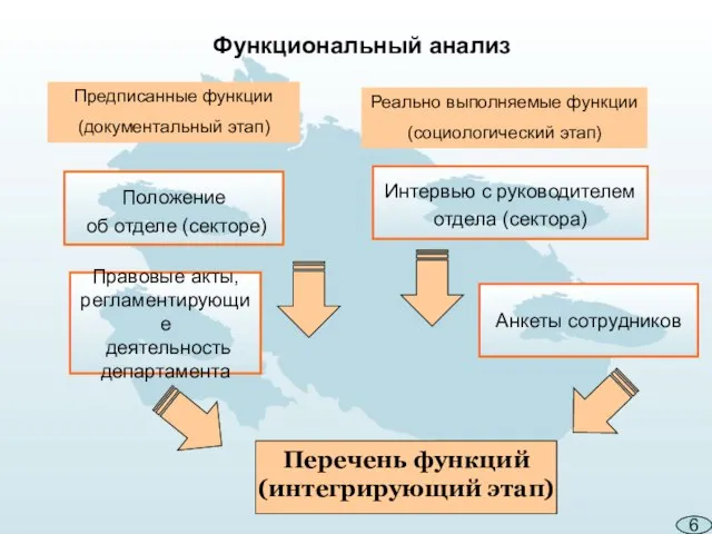 Функциональный анализ Предписанные функции (документальный этап) Реально выполняемые функции (социологический этап) Положение