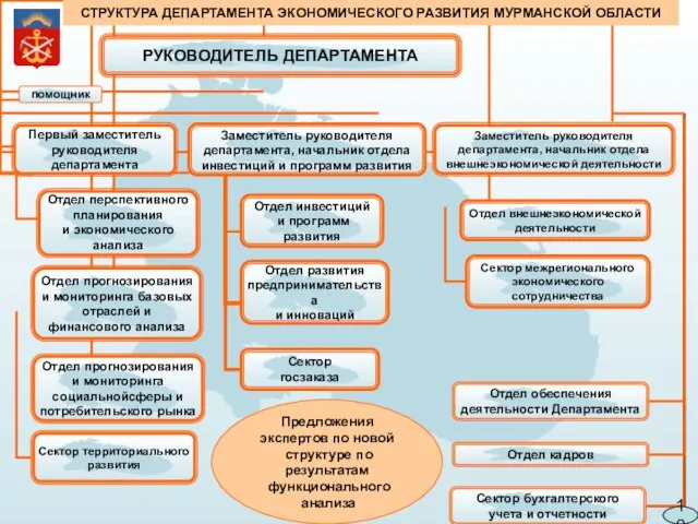 СТРУКТУРА ДЕПАРТАМЕНТА ЭКОНОМИЧЕСКОГО РАЗВИТИЯ МУРМАНСКОЙ ОБЛАСТИ 10 Предложения экспертов по новой структуре по результатам функционального анализа