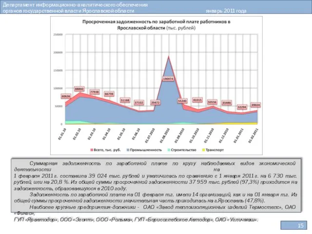 Департамент информационно-аналитического обеспечения органов государственной власти Ярославской области январь 2011 года Суммарная