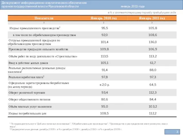 Департамент информационно-аналитического обеспечения органов государственной власти Ярославской области январь 2011 года 1