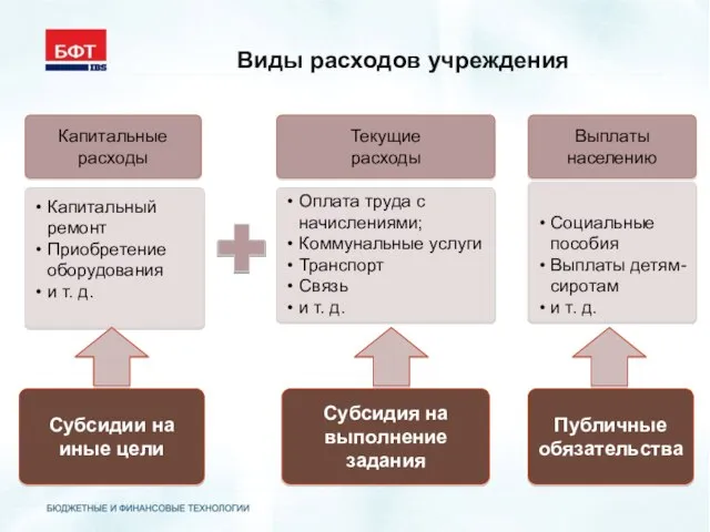 Оплата труда с начислениями; Коммунальные услуги Транспорт Связь и т. д. Капитальный