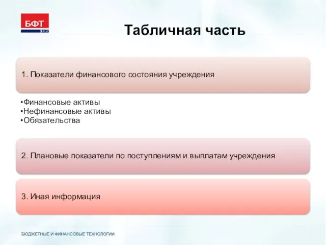 Табличная часть 1. Показатели финансового состояния учреждения Финансовые активы Нефинансовые активы Обязательства