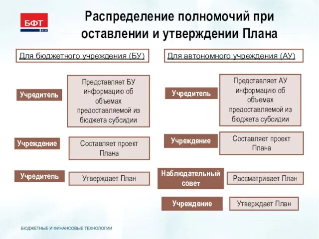 Распределение полномочий при оставлении и утверждении Плана Для бюджетного учреждения (БУ) Для