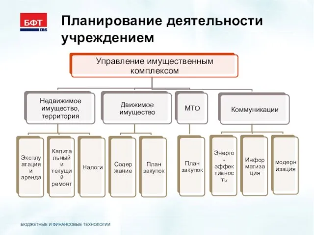 Планирование деятельности учреждением