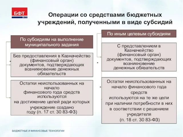 Операции со средствами бюджетных учреждений, полученными в виде субсидий По субсидиям на