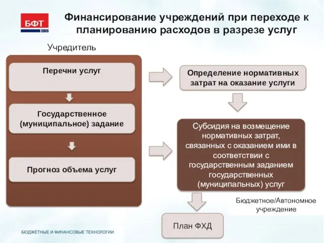 Финансирование учреждений при переходе к планированию расходов в разрезе услуг Субсидия на