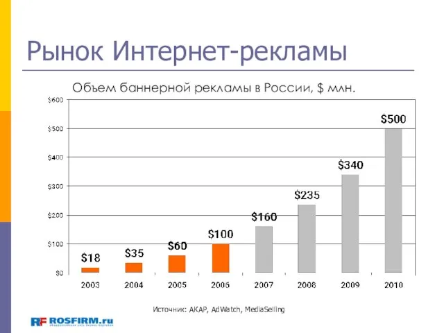 Рынок Интернет-рекламы Источник: АКАР, AdWatch, MediaSelling Объем баннерной рекламы в России, $ млн.