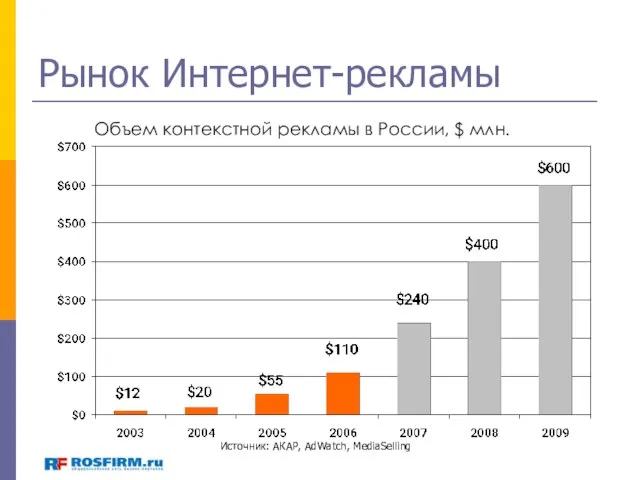 Рынок Интернет-рекламы Источник: АКАР, AdWatch, MediaSelling Объем контекстной рекламы в России, $ млн.