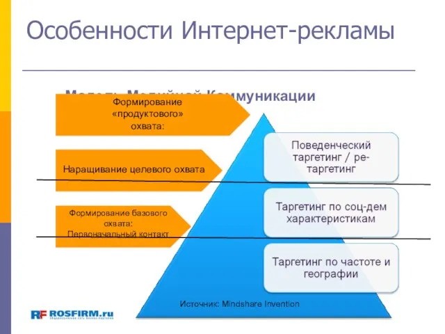 Особенности Интернет-рекламы Модель Медийной Коммуникации Формирование базового охвата: Первоначальный контакт Наращивание целевого