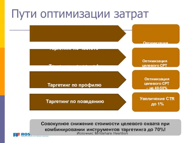 Пути оптимизации затрат Таргетинг по частоте Таргетинг по географии Таргетинг по профилю