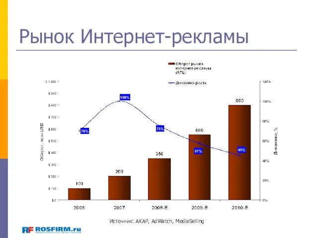 Рынок Интернет-рекламы Источник: АКАР, AdWatch, MediaSelling