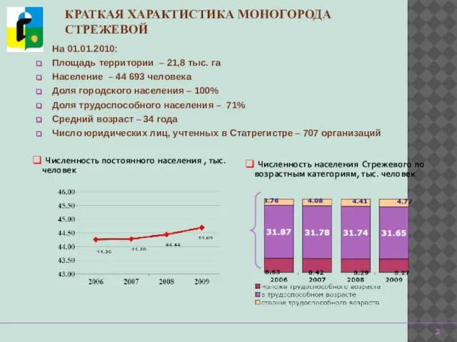 На 01.01.2010: Площадь территории – 21,8 тыс. га Население – 44 693