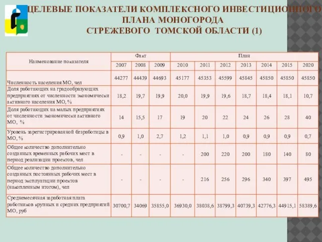 ЦЕЛЕВЫЕ ПОКАЗАТЕЛИ КОМПЛЕКСНОГО ИНВЕСТИЦИОННОГО ПЛАНА МОНОГОРОДА СТРЕЖЕВОГО ТОМСКОЙ ОБЛАСТИ (1)