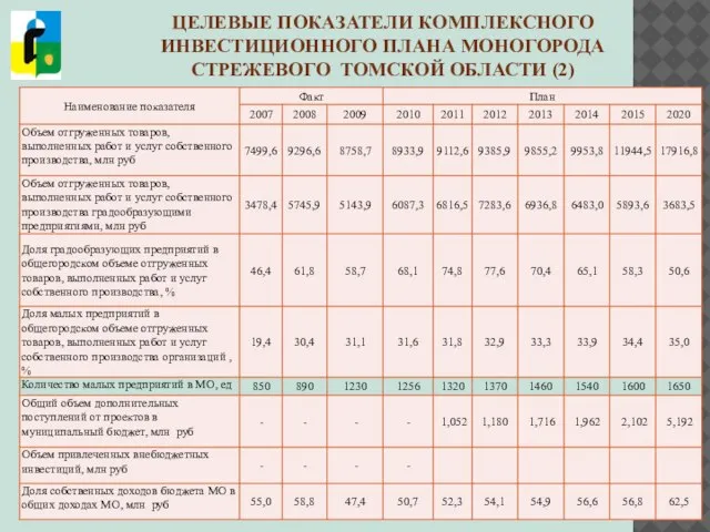 ЦЕЛЕВЫЕ ПОКАЗАТЕЛИ КОМПЛЕКСНОГО ИНВЕСТИЦИОННОГО ПЛАНА МОНОГОРОДА СТРЕЖЕВОГО ТОМСКОЙ ОБЛАСТИ (2)