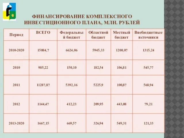 ФИНАНСИРОВАНИЕ КОМПЛЕКСНОГО ИНВЕСТИЦИОННОГО ПЛАНА, МЛН. РУБЛЕЙ