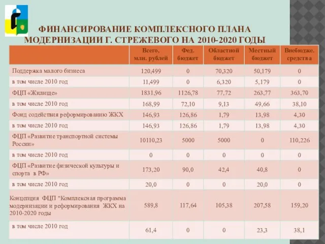 ФИНАНСИРОВАНИЕ КОМПЛЕКСНОГО ПЛАНА МОДЕРНИЗАЦИИ Г. СТРЕЖЕВОГО НА 2010-2020 ГОДЫ