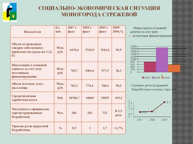 СОЦИАЛЬНО-ЭКОНОМИЧЕСКАЯ СИТУАЦИЯ МОНОГОРОДА СТРЕЖЕВОЙ Уровень регистрируемой безработицы на конец года, в %