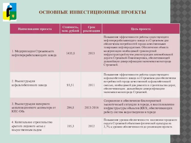 ОСНОВНЫЕ ИНВЕСТИЦИОННЫЕ ПРОЕКТЫ