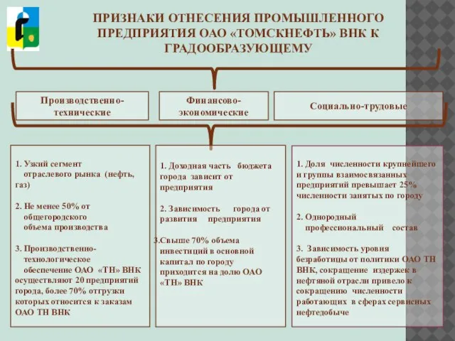 ПРИЗНАКИ ОТНЕСЕНИЯ ПРОМЫШЛЕННОГО ПРЕДПРИЯТИЯ ОАО «ТОМСКНЕФТЬ» ВНК К ГРАДООБРАЗУЮЩЕМУ Производственно-технические Финансово-экономические 1.