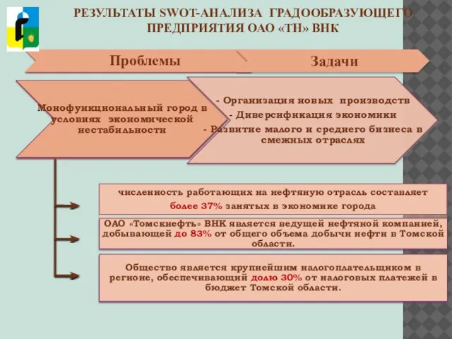 РЕЗУЛЬТАТЫ SWOT-АНАЛИЗА ГРАДООБРАЗУЮЩЕГО ПРЕДПРИЯТИЯ ОАО «ТН» ВНК