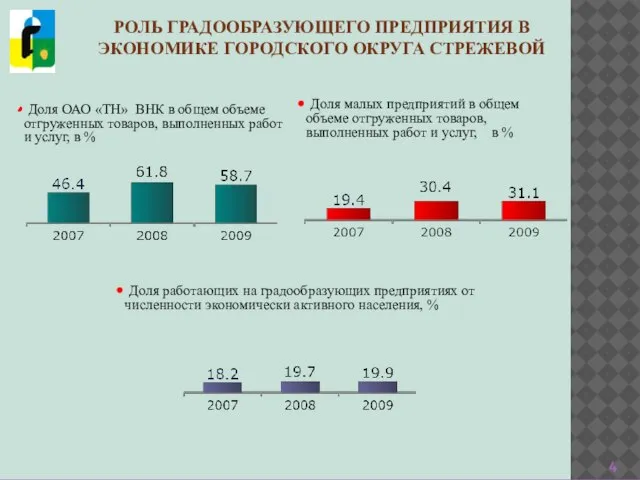 Доля ОАО «ТН» ВНК в общем объеме отгруженных товаров, выполненных работ и