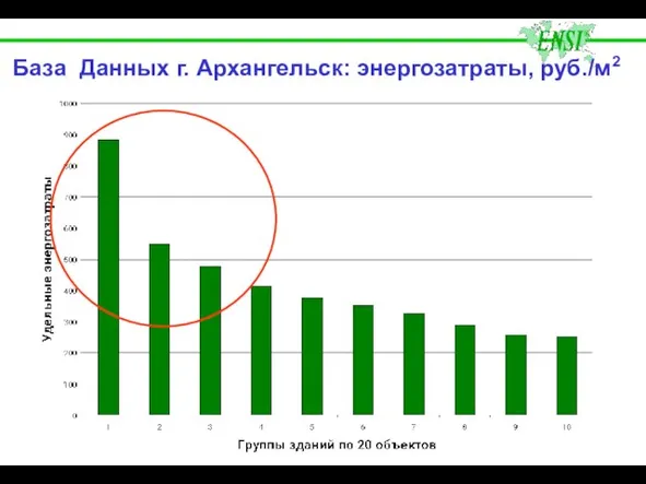 База Данных г. Архангельск: энергозатраты, руб./м2