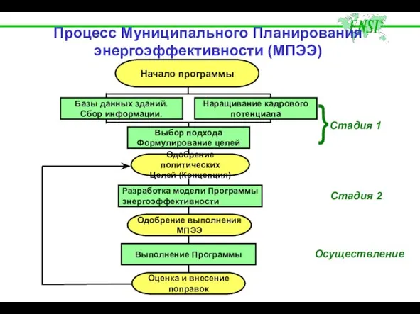 Оценка и внесение поправок Процесс Муниципального Планирования энергоэффективности (МПЭЭ) Начало программы Выбор