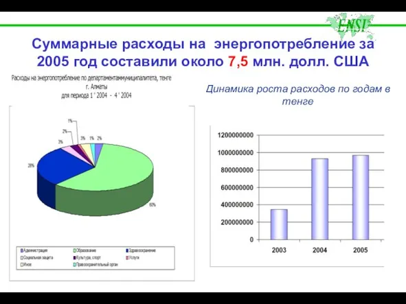 Суммарные расходы на энергопотребление за 2005 год составили около 7,5 млн. долл.