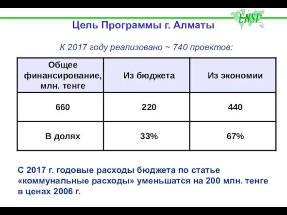 К 2017 году реализовано ~ 740 проектов: С 2017 г. годовые расходы