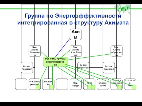 Группа по Энергоэффективности интегрированная в структуру Акимата