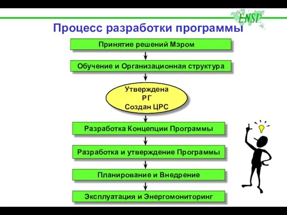 Обучение и Организационная структура Разработка Концепции Программы Разработка и утверждение Программы Планирование