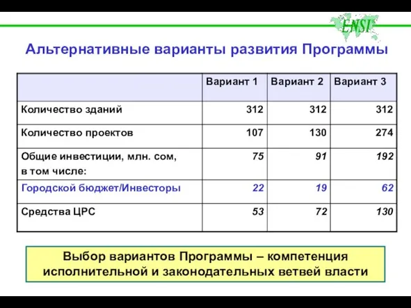 Альтернативные варианты развития Программы Выбор вариантов Программы – компетенция исполнительной и законодательных ветвей власти