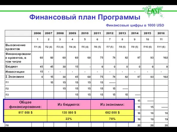 Финансовый план Программы Финансовые цифры в 1000 USD