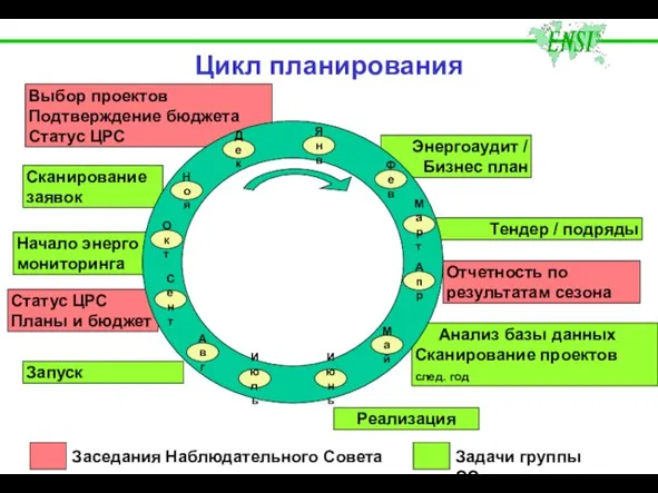 Отчетность по результатам сезона Цикл планирования Статус ЦРС Планы и бюджет Анализ