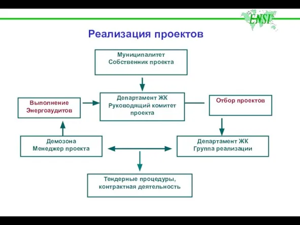 Реализация проектов