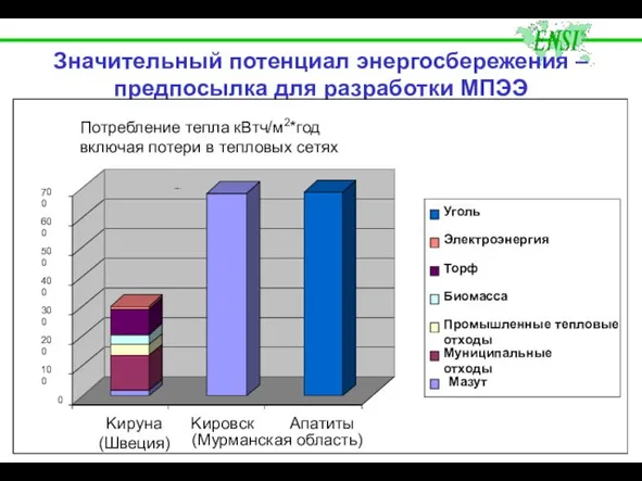 Значительный потенциал энергосбережения – предпосылка для разработки МПЭЭ Мазут (Мурманская область)