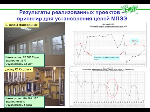 Результаты реализованных проектов – ориентир для установления целей МПЭЭ Школа 4 Новодвинск