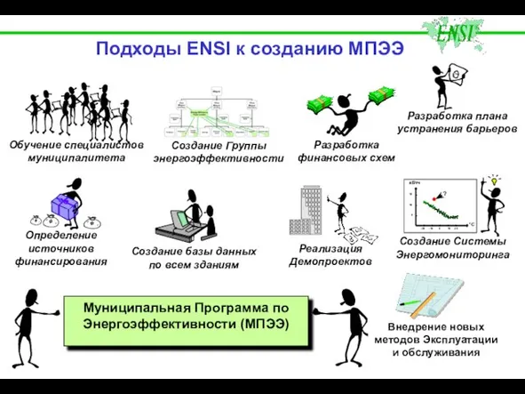 Подходы ENSI к созданию МПЭЭ Муниципальная Программа по Энергоэффективности (МПЭЭ)