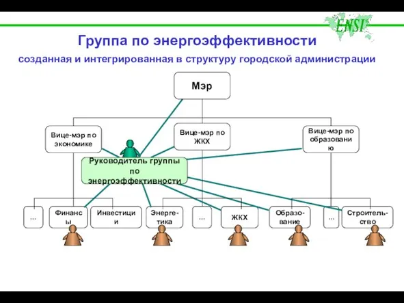 Группа по энергоэффективности созданная и интегрированная в структуру городской администрации