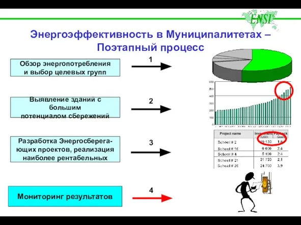 Мониторинг результатов Разработка Энергосберега- ющих проектов, реализация наиболее рентабельных Энергоэффективность в Муниципалитетах