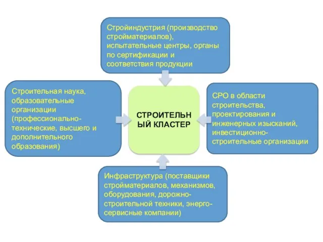 Стройиндустрия (производство стройматериалов), испытательные центры, органы по сертификации и соответствия продукции СТРОИТЕЛЬНЫЙ